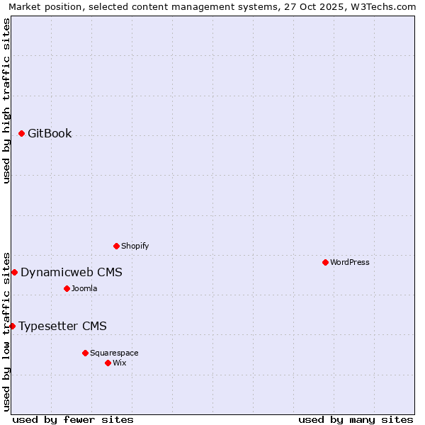 Market position of GitBook vs. Dynamicweb CMS vs. Typesetter CMS