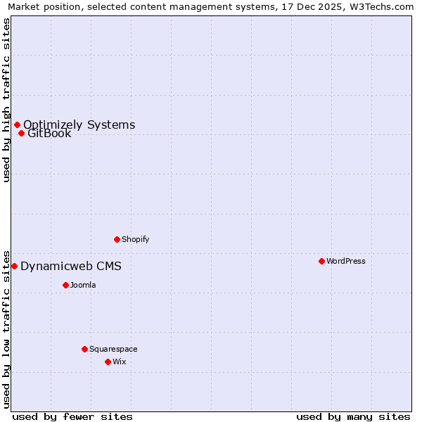 Market position of GitBook vs. Optimizely Systems vs. Dynamicweb CMS