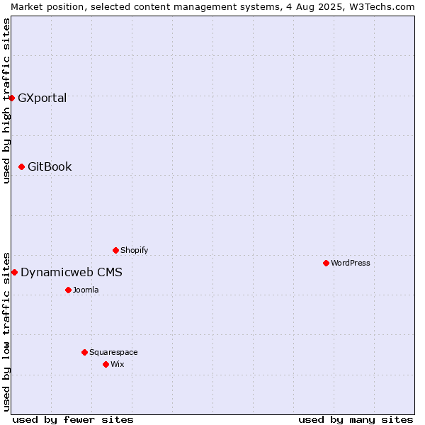 Market position of GitBook vs. Dynamicweb CMS vs. GXportal
