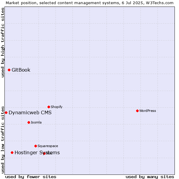 Market position of Hostinger Systems vs. GitBook vs. Dynamicweb CMS