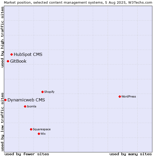 Market position of HubSpot CMS vs. GitBook vs. Dynamicweb CMS