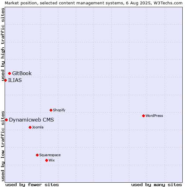 Market position of GitBook vs. Dynamicweb CMS vs. ILIAS
