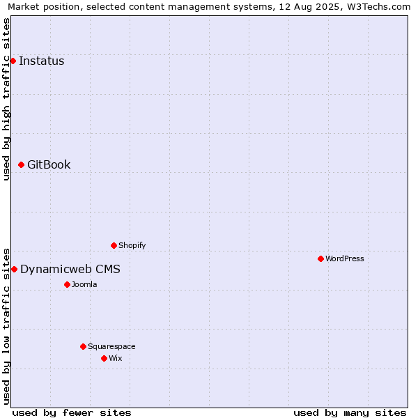 Market position of GitBook vs. Dynamicweb CMS vs. Instatus