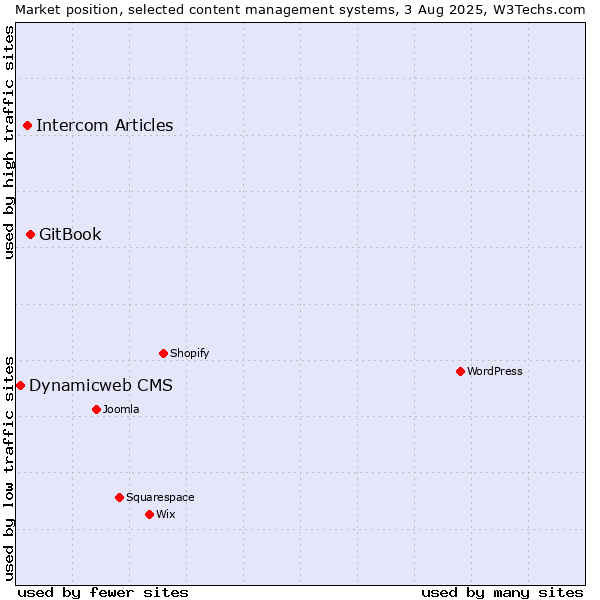 Market position of GitBook vs. Intercom Articles vs. Dynamicweb CMS