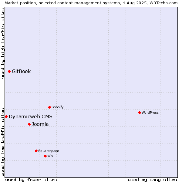 Market position of Joomla vs. GitBook vs. Dynamicweb CMS