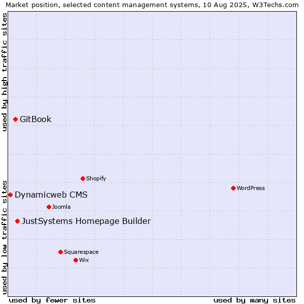 Market position of JustSystems Homepage Builder vs. GitBook vs. Dynamicweb CMS
