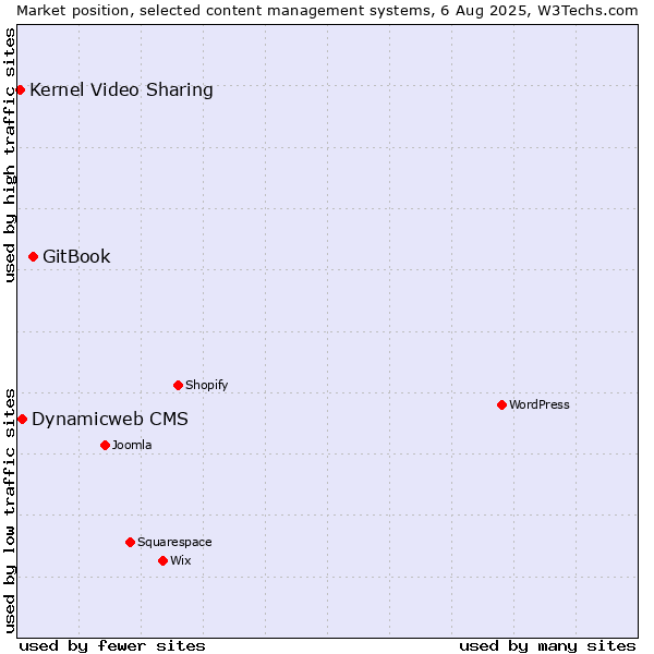 Market position of GitBook vs. Dynamicweb CMS vs. Kernel Video Sharing