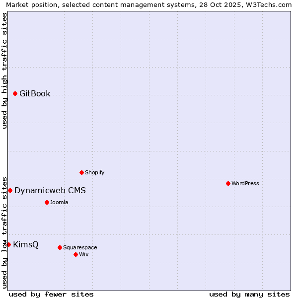 Market position of GitBook vs. Dynamicweb CMS vs. KimsQ