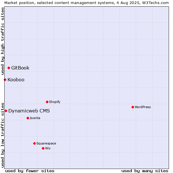 Market position of GitBook vs. Dynamicweb CMS vs. Kooboo