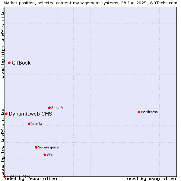 Market position of GitBook vs. Dynamicweb CMS vs. LiBe CMS