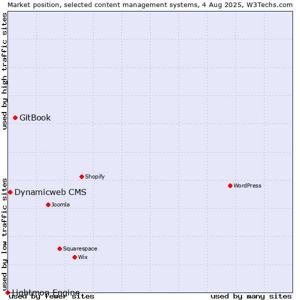 Market position of GitBook vs. Dynamicweb CMS vs. Lightmon Engine