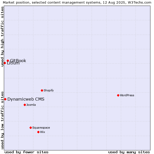 Market position of GitBook vs. Dynamicweb CMS vs. Litium