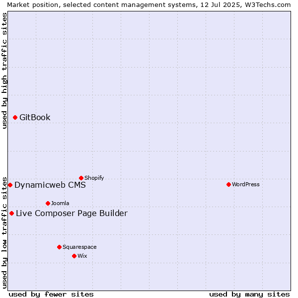 Market position of GitBook vs. Live Composer Page Builder vs. Dynamicweb CMS