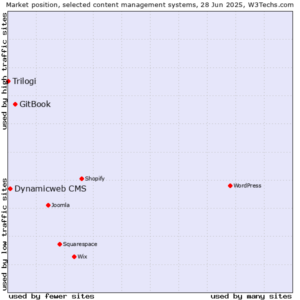 Market position of GitBook vs. Dynamicweb CMS vs. Trilogi