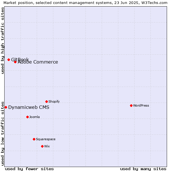 Market position of Adobe Commerce vs. GitBook vs. Dynamicweb CMS
