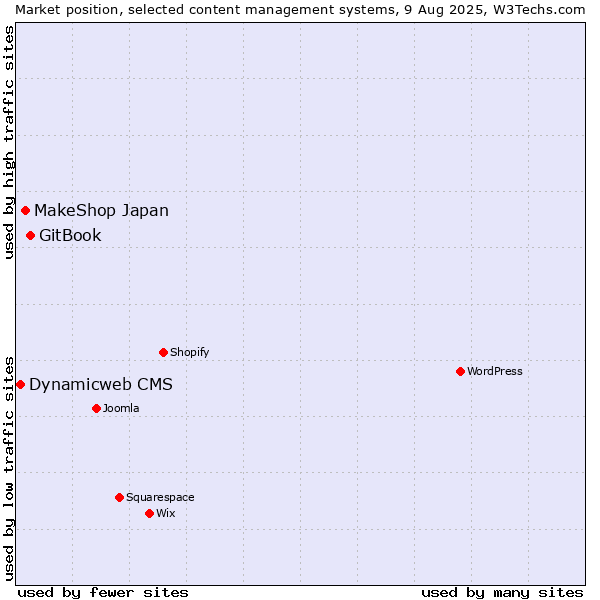Market position of GitBook vs. MakeShop Japan vs. Dynamicweb CMS