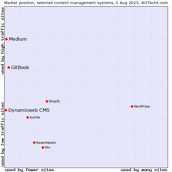 Market position of GitBook vs. Medium vs. Dynamicweb CMS