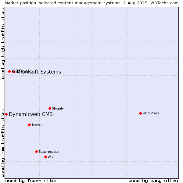 Market position of Microsoft Systems vs. GitBook vs. Dynamicweb CMS