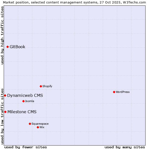 Market position of GitBook vs. Milestone CMS vs. Dynamicweb CMS