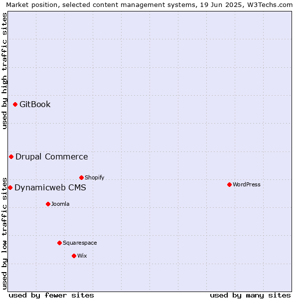 Market position of GitBook vs. Drupal Commerce vs. Dynamicweb CMS