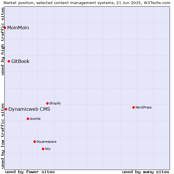 Market position of GitBook vs. Dynamicweb CMS vs. MoinMoin