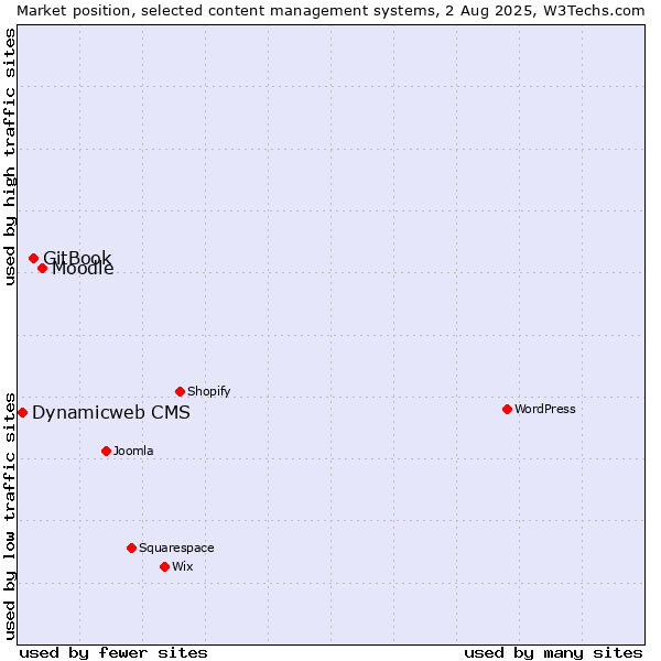 Market position of Moodle vs. GitBook vs. Dynamicweb CMS