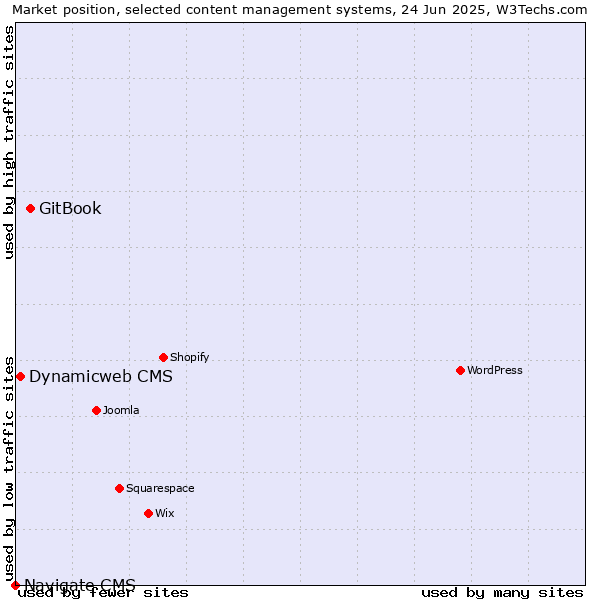 Market position of GitBook vs. Dynamicweb CMS vs. Navigate CMS