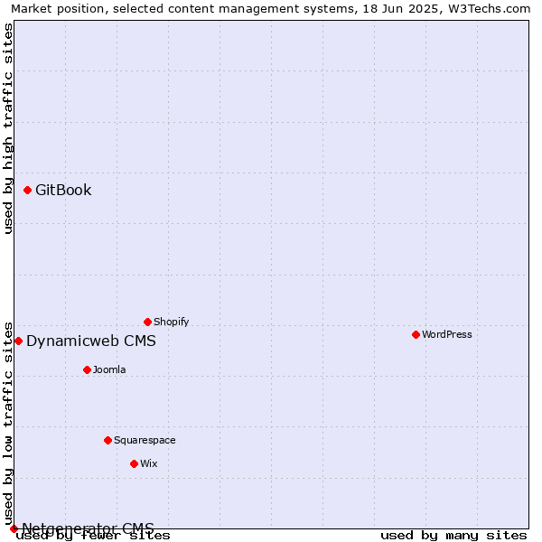 Market position of GitBook vs. Dynamicweb CMS vs. Netgenerator CMS