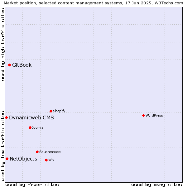 Market position of GitBook vs. NetObjects vs. Dynamicweb CMS