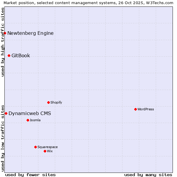 Market position of GitBook vs. Dynamicweb CMS vs. Newtenberg Engine