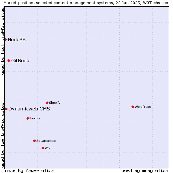 Market position of GitBook vs. Dynamicweb CMS vs. NodeBB