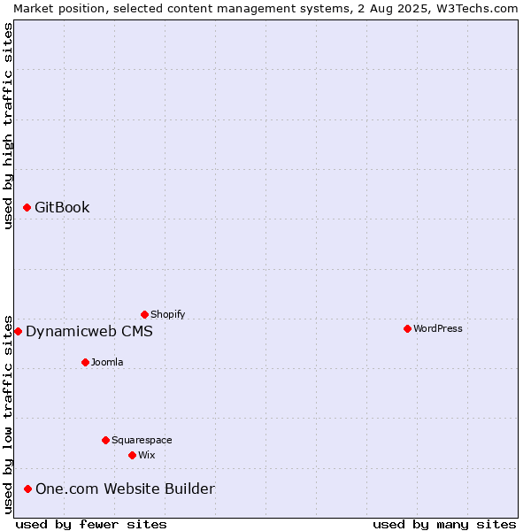 Market position of One.com Website Builder vs. GitBook vs. Dynamicweb CMS