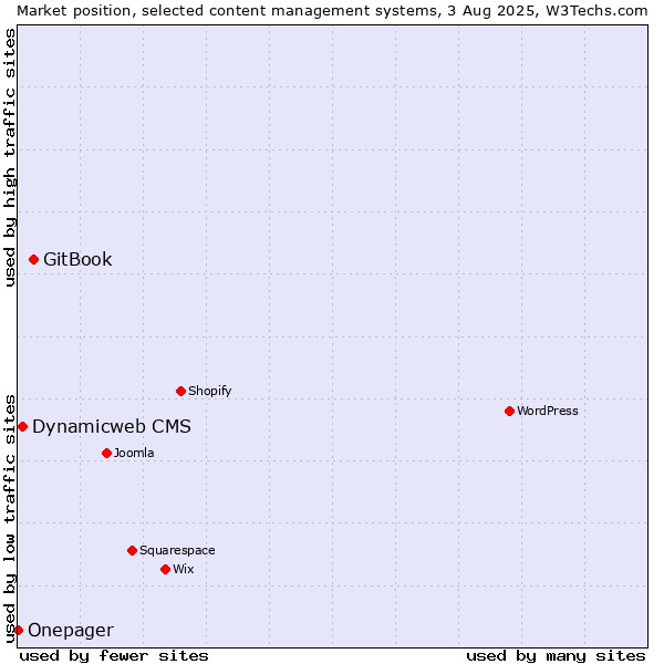 Market position of GitBook vs. Dynamicweb CMS vs. Onepager