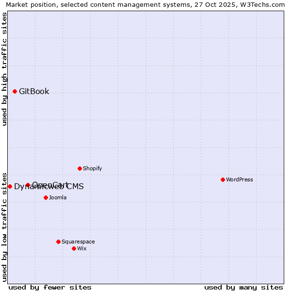 Market position of OpenCart vs. GitBook vs. Dynamicweb CMS