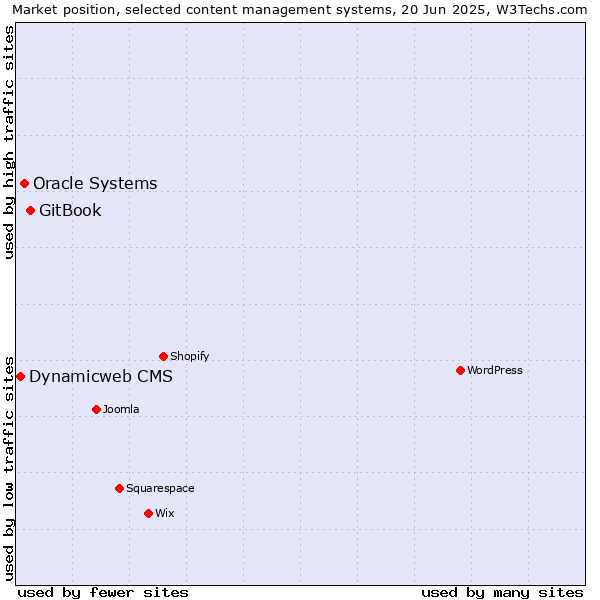 Market position of GitBook vs. Oracle Systems vs. Dynamicweb CMS