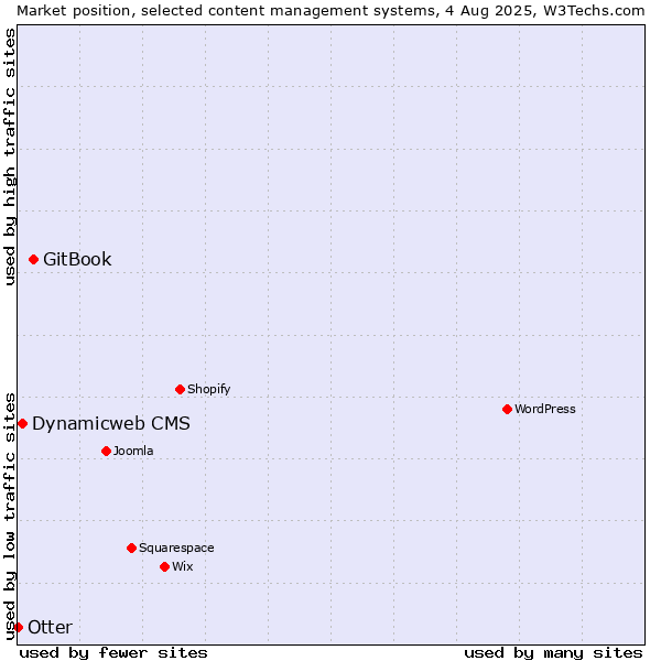 Market position of GitBook vs. Dynamicweb CMS vs. Otter
