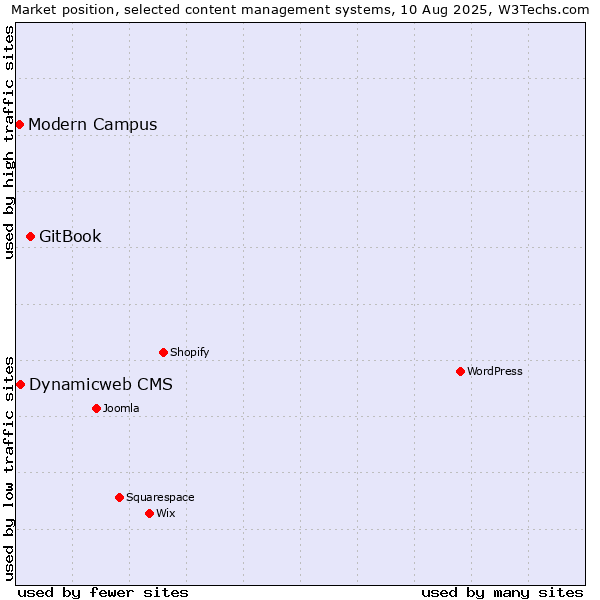 Market position of GitBook vs. Dynamicweb CMS vs. Modern Campus