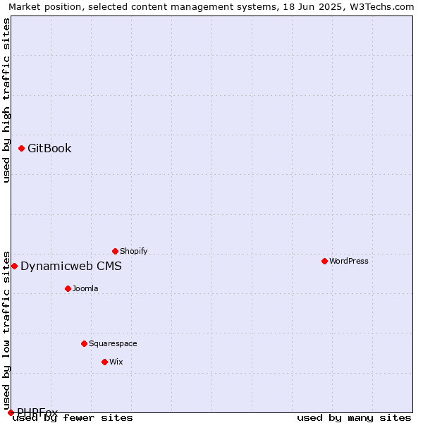 Market position of GitBook vs. Dynamicweb CMS vs. PHPFox
