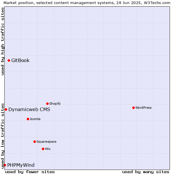 Market position of GitBook vs. Dynamicweb CMS vs. PHPMyWind