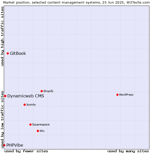 Market position of GitBook vs. Dynamicweb CMS vs. PHPVibe