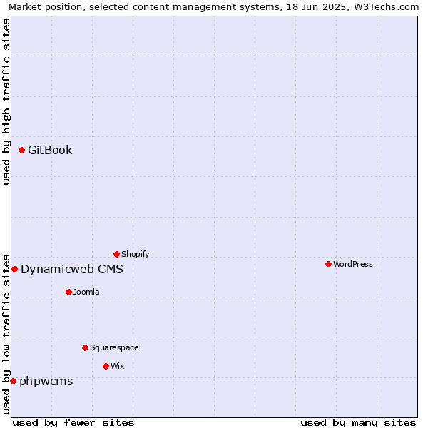 Market position of GitBook vs. Dynamicweb CMS vs. phpwcms