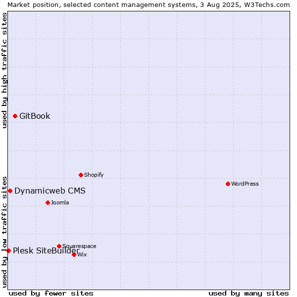 Market position of GitBook vs. Dynamicweb CMS vs. Plesk SiteBuilder