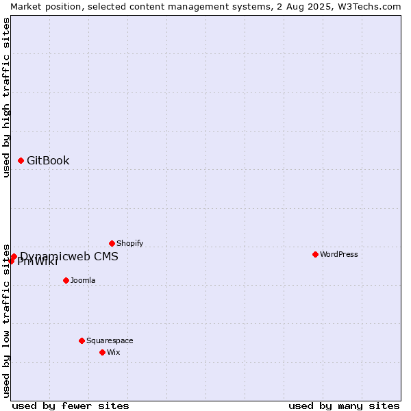 Market position of GitBook vs. Dynamicweb CMS vs. PmWiki