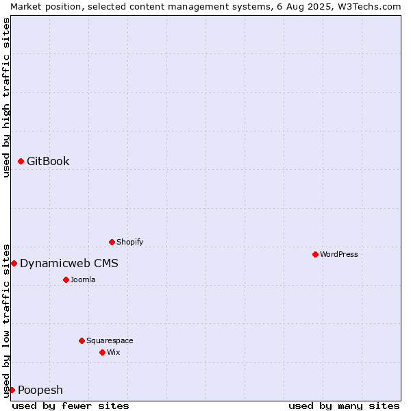 Market position of GitBook vs. Dynamicweb CMS vs. Poopesh