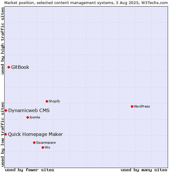 Market position of GitBook vs. Dynamicweb CMS vs. Quick Homepage Maker