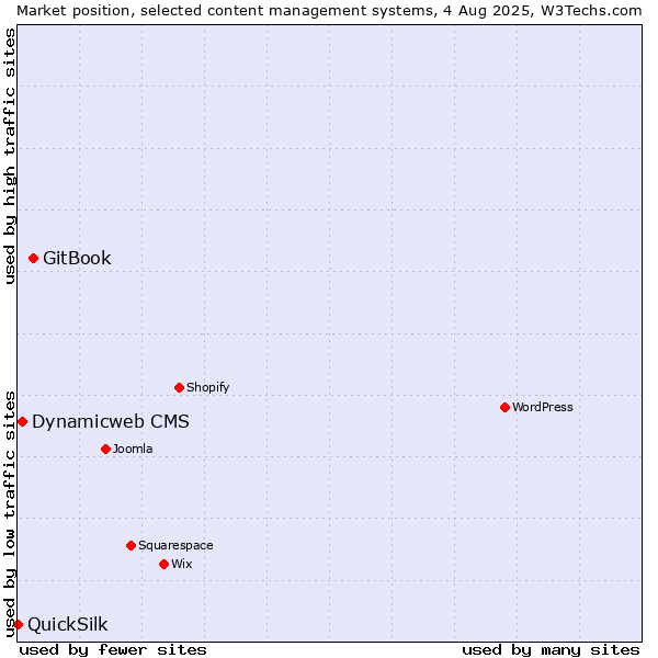 Market position of GitBook vs. Dynamicweb CMS vs. QuickSilk