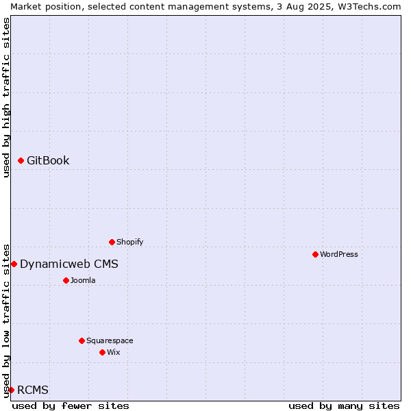 Market position of GitBook vs. Dynamicweb CMS vs. RCMS