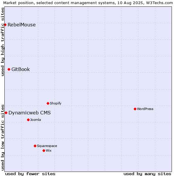 Market position of GitBook vs. Dynamicweb CMS vs. RebelMouse