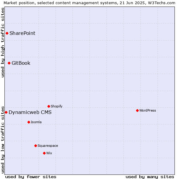 Market position of GitBook vs. SharePoint vs. Dynamicweb CMS