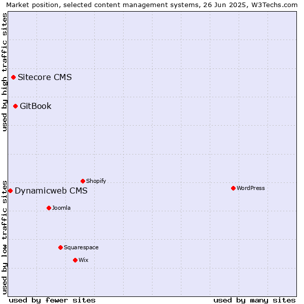 Market position of GitBook vs. Sitecore CMS vs. Dynamicweb CMS